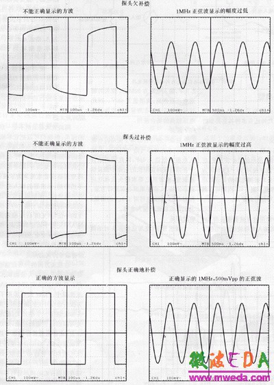 图44 在2khz方波和1mhz正弦波之下观察不同探头补偿情况的影响.