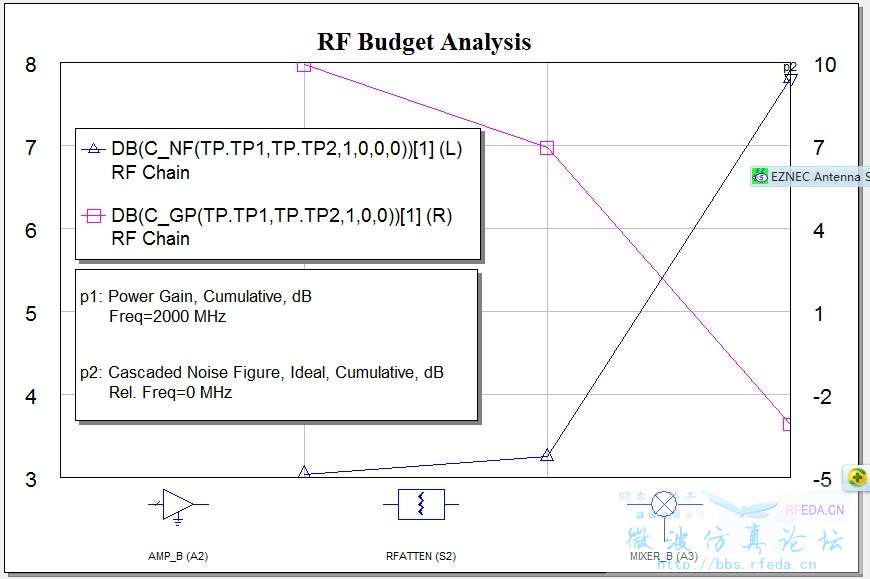 大家一起来学VSS之二：RF Budget Analysis - 微波EDA网