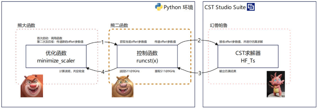 CST-Python实例教程四：仿真优化