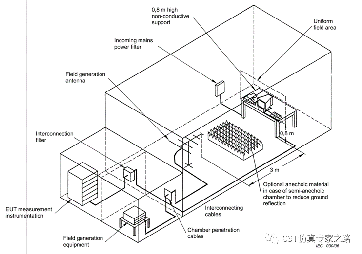 CST系统级RS仿真（五）- EUT测试布置建模及扫频模式仿真