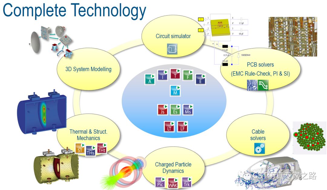 CST软件发展历程 - 完备的技术