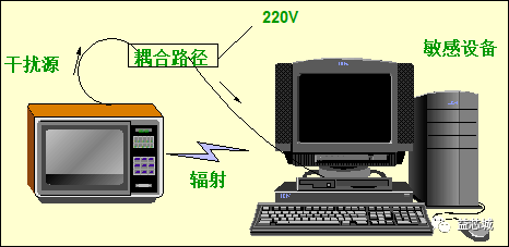 EMC标准及测试