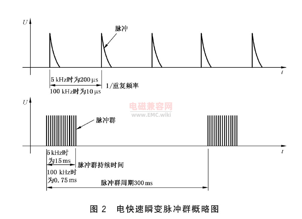 EFT脉冲5kHz和100kHz差异