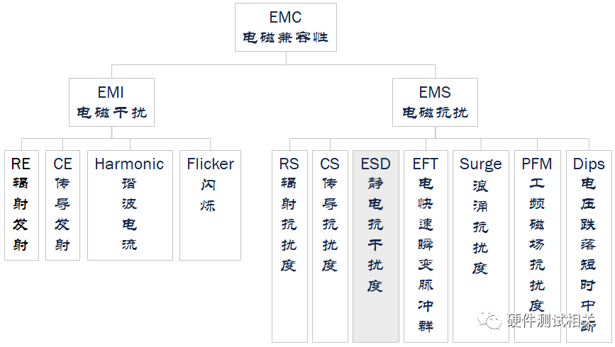 ESD标准和测试