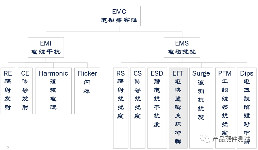 电快速瞬变脉冲群 EFT