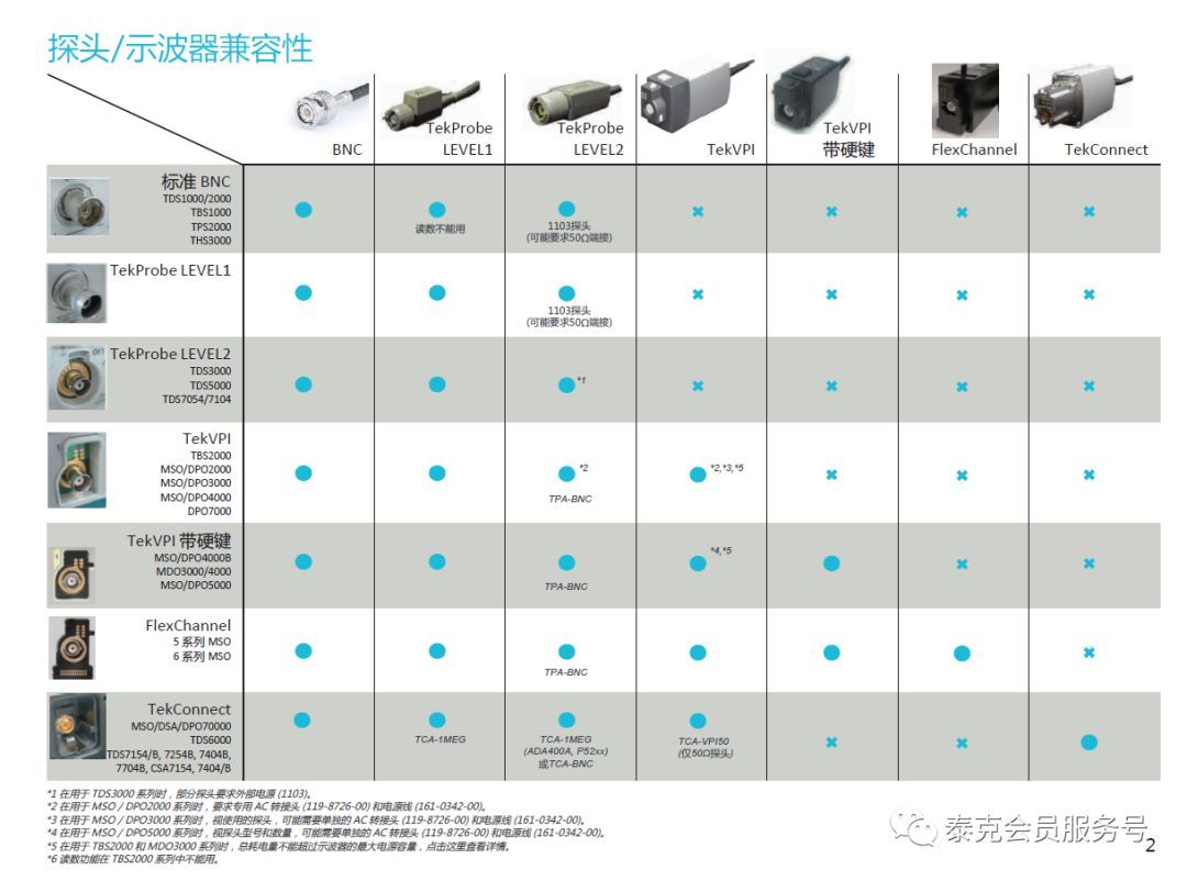 Tektronix 探头选型指南