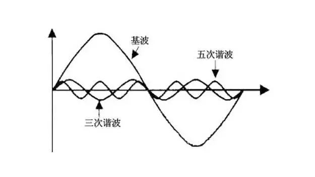 浅谈 IEC61000-3-2谐波标准分类