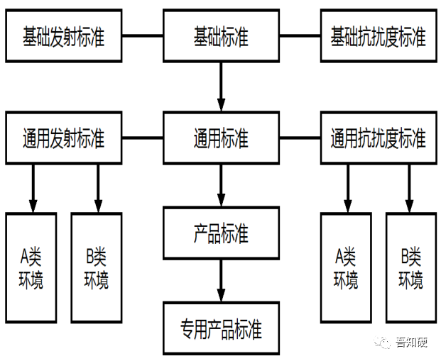 电磁兼容标准体系介绍