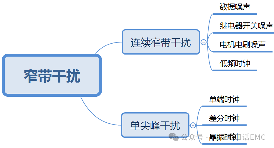 辐射发射（RE）窄带噪声干扰的分析与调试