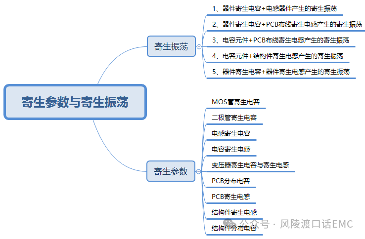 寄生参数引起的辐射发射（RE）问题调试