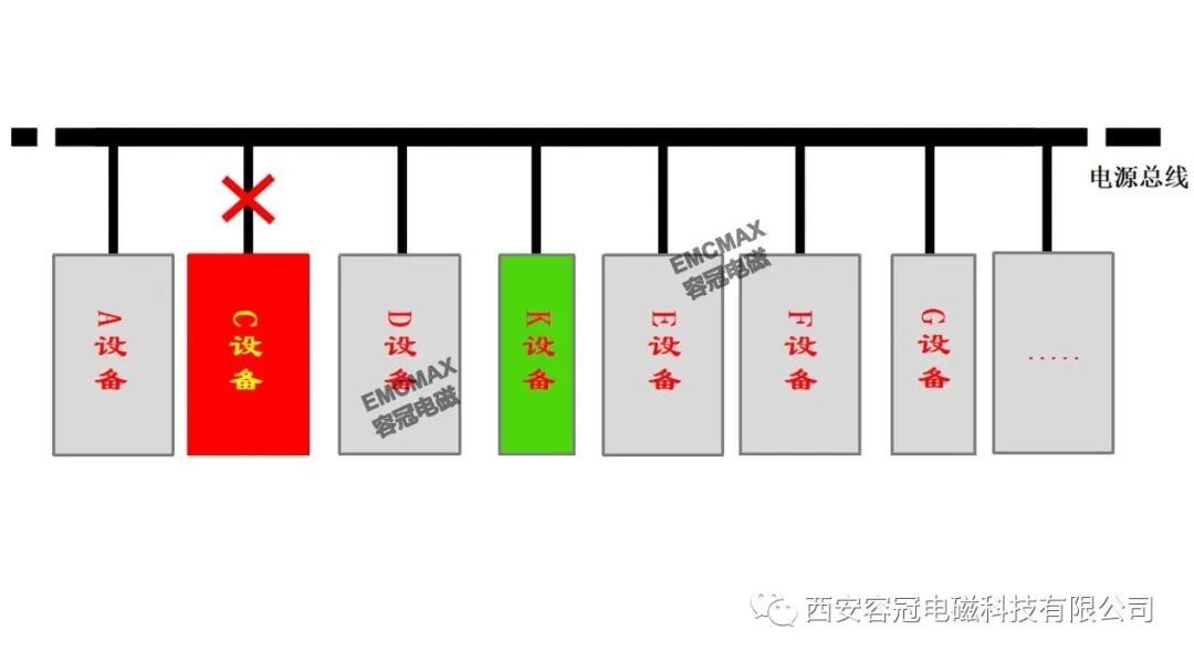 某系统现场-实验室、系统-单机、单机-模块、多线缆-单线缆辐射干