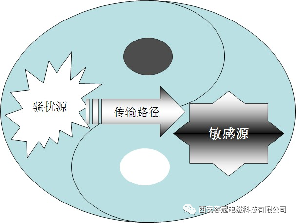 电磁兼容三要素的哲学思辨