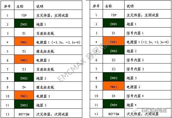 12层PCB Layout两种层叠方案，EMC孰优孰劣?