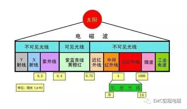 电磁波、射频通信基础知识科普，超通俗解释！