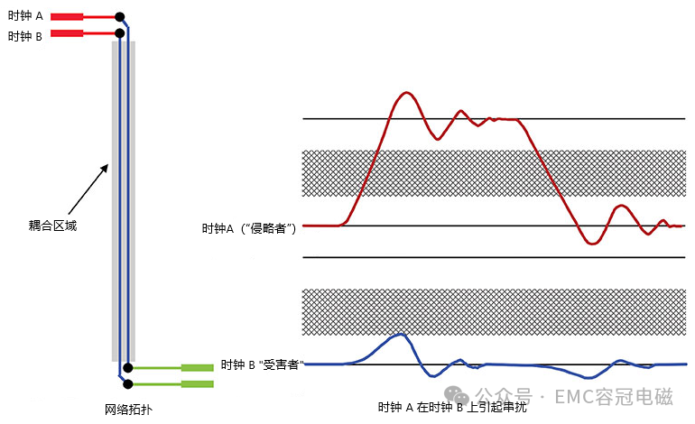 什么是串扰？如何减少串扰？