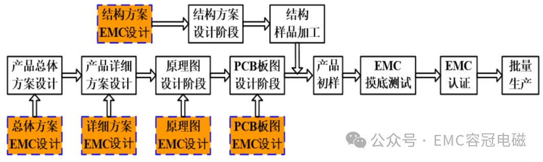 系统电磁兼容（EMC）设计开发流程及方法